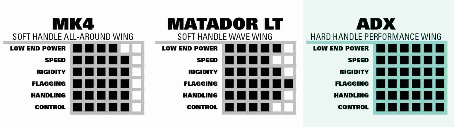 2024 Naish Wing-Surfer ADX - Characteristics Comparison