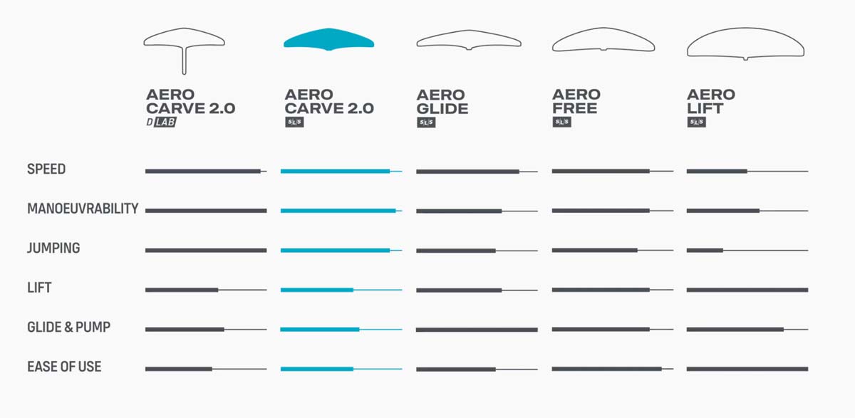 Wing Comparison Chart