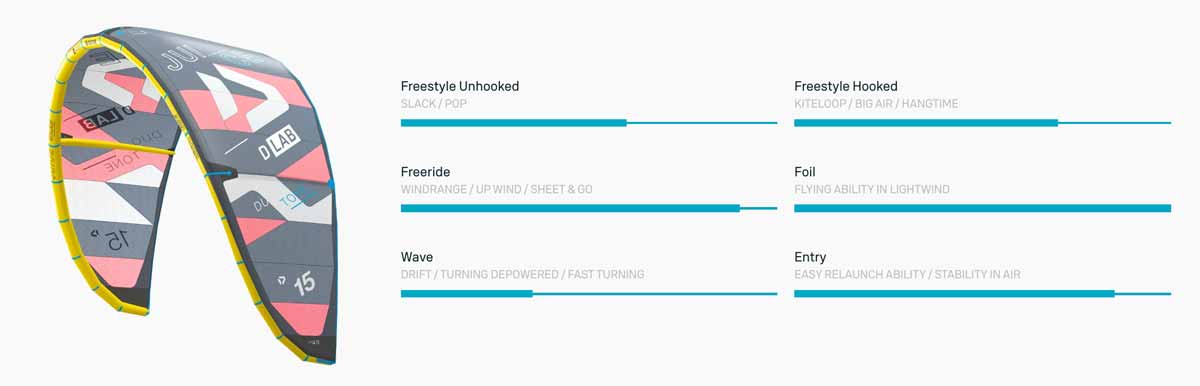 2024 Duotone Juice D-LAB Kite - Characteristics