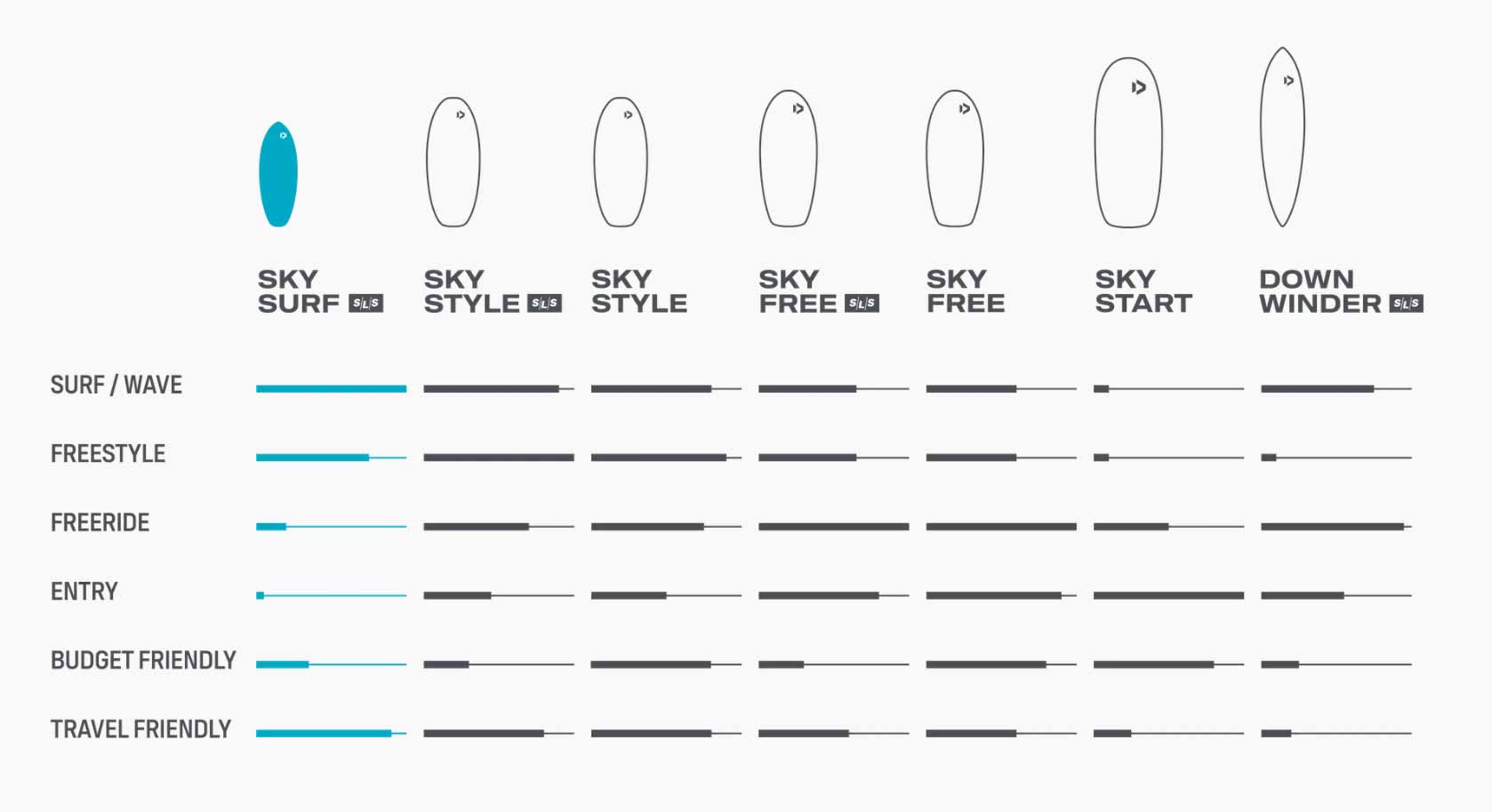 2024 Duotone Sky Surf SLS Foil Board - Board Comparison Chart