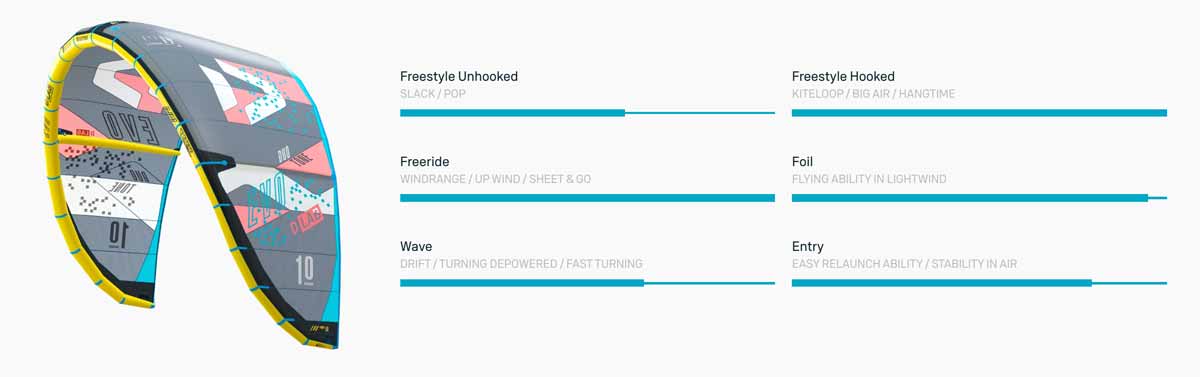 2024 Duotone Evo D-LAB Kite - Characteristics
