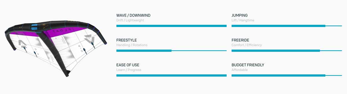 2025 Duotone Float Wing - Characteristics