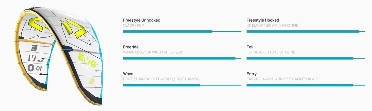 2026 Duotone Evo D-LAB Kite - Characteristics
