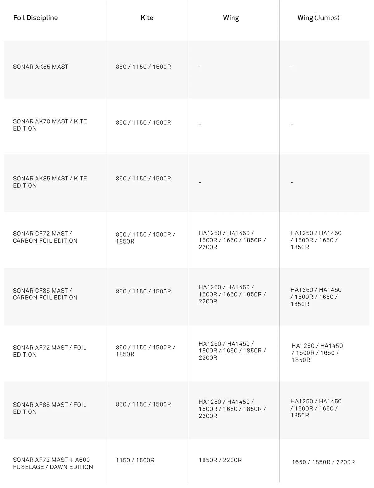 North Sonar AF Aluminium Foil Mast - Recommended Mast and Wing Setup
