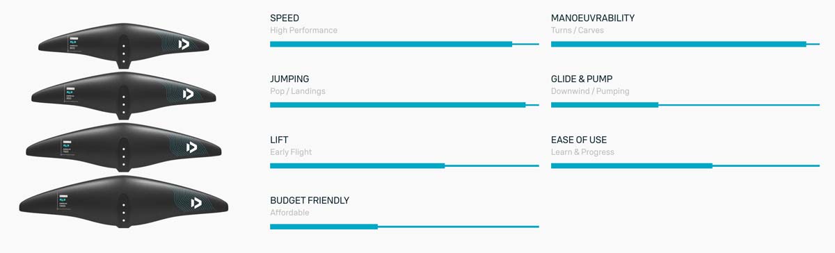 Duotone Carve 3.0 SLS 2025 Front Wing - Characteristics